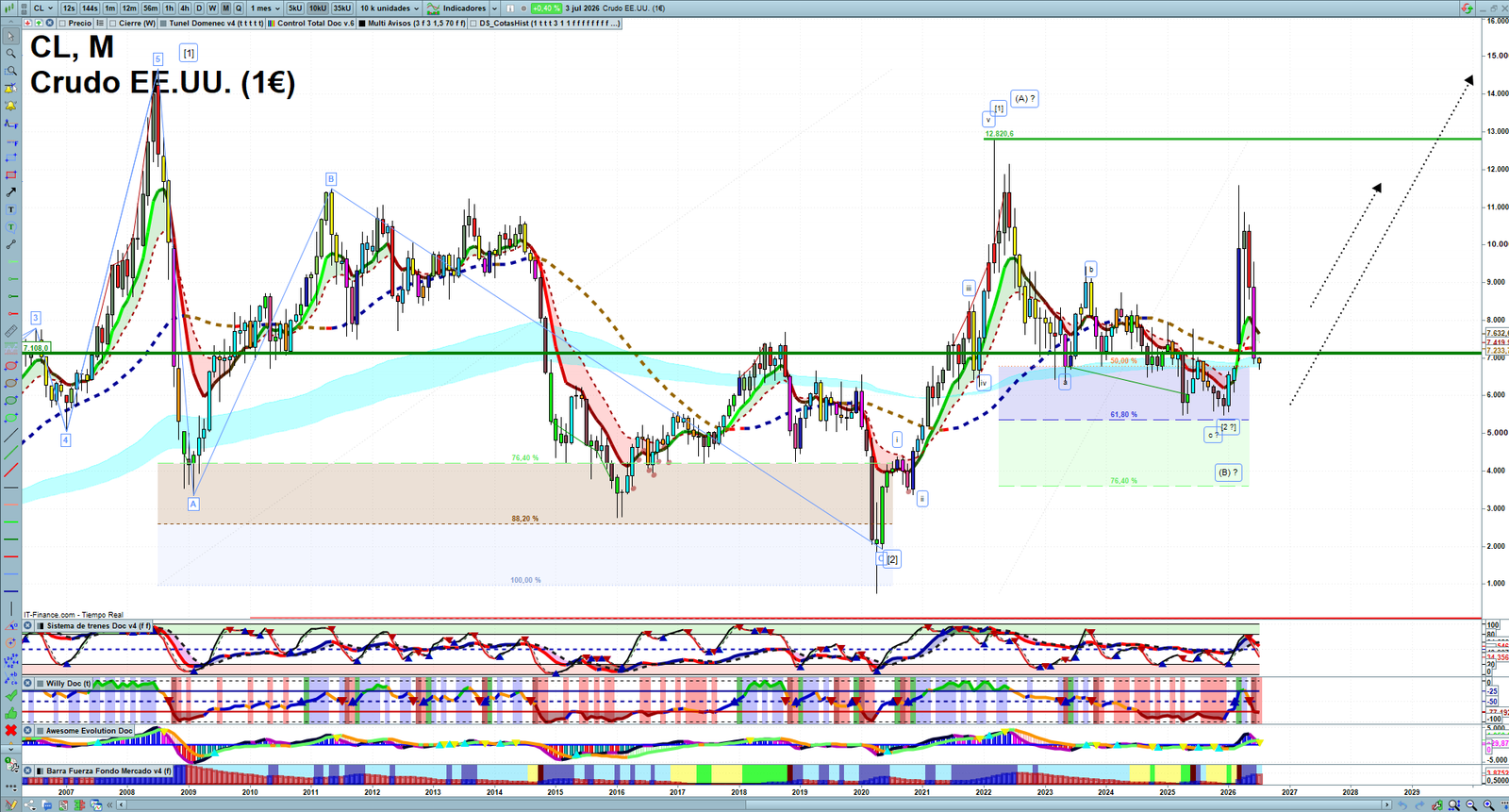 Oil monthly technical analysis chart with crude oil trend structure, support and resistance levels
